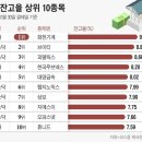 빚투에 중독됐던 증시, 특효약은 역시나 급락이었네… 신용잔고 10% 이상 종목 ‘전멸’ 이미지