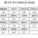 [7월4주 전국] 전국 0.41%, 서울 0.24%, 수도권 0.48% 이미지