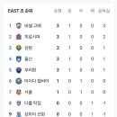 아시아 챔피언스리그 엘리트 조별리그 1차전 K리그 팀 경기 결과 및 실시간 순위 이미지