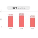 (주)동서로지스틱스