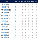 [플레이오프5차전]10월24일 삼성 vs 한화이글스 2:11「승」(문현빈 2점홈런) *코시진출* 이미지