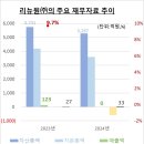 리뉴랜드청주㈜(구,대원그린에너지㈜) | SK에코플랜트, 환경자회사 3곳 1.78조원에 사모펀드 KKR에 매각