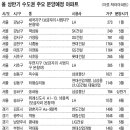 새해 청약통장 써볼만한 유망 아파트는… &#39;세곡·우면지구&#39; 1월·위례신도시 6월 청약 이미지