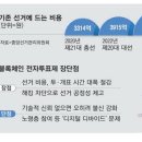 개표 불신·눈덩이 비용 해결 … 블록체인이 선거혁명 이끈다 이미지