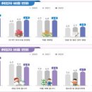 [2022 DAILY PICK 제 179호] 2022년 상반기 지역별고용조사 취업자의 산업 및 직업별 특성 등 이미지