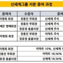 230704 신세계.. 이명희 회장님 증여 좀 하시죠. 딸래미 <b>대출</b> 돌려막기 안 보여유?