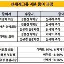 230704 신세계.. 이명희 회장님 증여 좀 하시죠. 딸래미 <b>대출</b> 돌려막기 안 보여유?