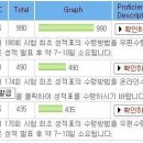 6개월만에 400~500점대에서 만점맞았습니다.... 이미지