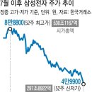 정보)삼성전자는 지금 4만 전자 찍었을때보다 PER이 낮다 ㄷㄷ 이미지