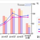 엘오티베큠# [3개월기준 - 고점돌파 -11月5日] 이미지