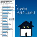 이상하네......전세가 고요하다 이미지