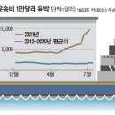 "상상할 수 없는 요금"…보복소비에 미중 해상운임 두배 됐다 이미지