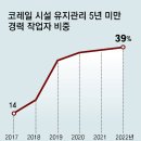 그냥 심심해서요. (25995) 코레일 비효율 경영 이미지