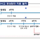 26.9.10.부터 자동차보험 치료비 보상 절차가 개편됩니다.[향후치료비 지급관행 합리화] 이미지