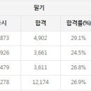 위험물기능사 연도별 응시인원, 합격인원, 합격률 (2014년까지) 이미지