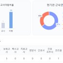 수리산성원쌍떼빌1차 | 안양시에 소속된 가정 어린이집 위치 및 전화번호 정보(교사현황, 교사아동 비율, 인가일)