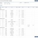 [쇼트트랙]2024/2025 시즌 국가대표 1차 선발대회-제1일 남녀 1500m 경기결과(2024.04.05-07 목동빙상장) 이미지