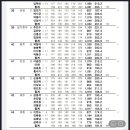 제 40회 대통령기 전국볼링대회 남,여 4인조 결과 이미지