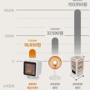 OK모터뱅크 | [품절임박] 겨울철 필수 초절전 무소음 전기히터 "강력추천"