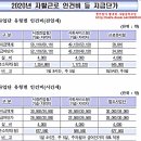 2020년 자활임금기준및 조건제시유예 시험준비 기준변경 내용 이미지