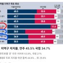 경상도 인구/12.556.242 전라도 인구/ 5.130.639 ☜경상도의 40.86% 이미지