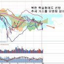 북한 수소폭탄 실험과 제약주 강세, 우호적인 환율 변화 이미지