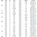 올해 프로야구 FA 예상명단이라네요. 이미지