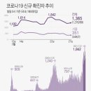 하루 확진자 또 1,800명 터치?···오후 6시 기준, 어제보다 408명 많아 이미지