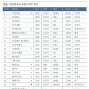 2023년 한국 콘텐츠 OTT 순위 이미지