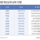 [2018 재산공개]재산 1672억 줄어든 김병관 '2764억원' 올해도 1위 이미지