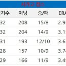 12월 20일 fWAR로 본 내년 시즌 최고의 선발진은? 이미지