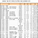 내달 전국서 3만가구 분양 이미지