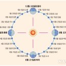 [4/25] 13. 절기에 따른 우리농사(안철환, 온순환협동조합) 이미지