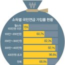 국민연금 개혁안, 명목 소득대체율 쟁점-공무원연금 개혁안 합의 내용 통과, 결국 모수개혁 이미지