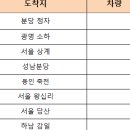 전체배정완 청평역 19:10 집결//급배정건 5/28(토) 20:10출 가평크리스탈밸리 총14콜(8콜) 이미지