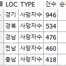 2013 년 시,도별 교통 사고현황 이미지