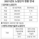 2021년 감리원 및 엔지니어링기술자 노임단가 이미지