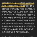 사상 최초 청년 미혼율 80프로 돌파 이미지