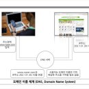 웹의 길잡이 -DNS 이미지