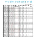 중랑k2 산악회 2017년 상반기 산행 참석 현황 이미지