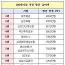 대기업상식 대기업연봉 순위"매출 100대기업 직원평균연봉 평균근속연수 순위는?대우증권 포스코" 18위 삼성전자6780만원 이미지