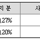 경남LP가스충전소 이미지