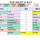 덕유산 출발전 최종알림 이미지