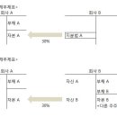 [회계사가 알려주는 재무제표 이야기] 지분법과 연결 + 그리고 잡담.. 이미지