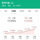 현역가왕 mbn사상 최고의 시청률 기록!전주보다 1.1%오른 17.2%기록 하였다 이미지