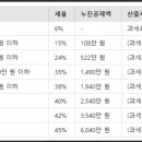 종합소득세 과세표준 누진공제액... 이미지