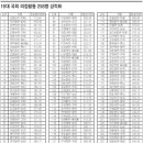 16대 국회의원 의정활동 성적표 이미지