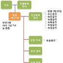 안빈 경주이씨(安嬪 慶州李氏) - 조선 제17대 효종의 빈(嬪) 이미지