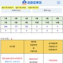 제주 4월 아파트실거래(건수:9건 제주삼화사랑으로부영3차 등) 이미지