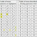 대영서적문구 | 프톨레마이오스 텀(Terms)의 전승: 역사적 개요, 비교 및 해석
